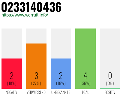 Rufnummer 0233140436 Telefonnummer 0233140436