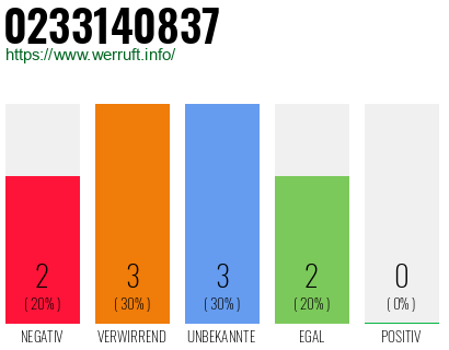 Rufnummer 0233140837 Telefonnummer 0233140837