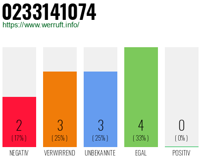Rufnummer 0233141074 Telefonnummer 0233141074