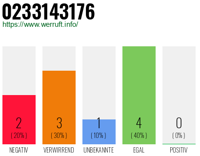 Rufnummer 0233143176 Telefonnummer 0233143176