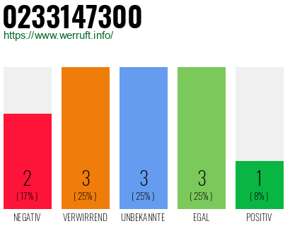 Rufnummer 0233147300 Telefonnummer 0233147300