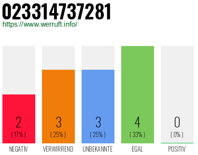 Rufnummer 023314737281 Telefonnummer 023314737281