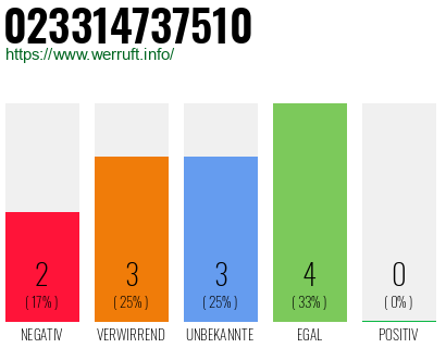 Rufnummer 023314737510 Telefonnummer 023314737510