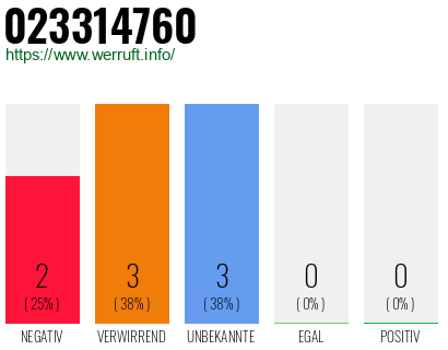 Rufnummer 023314760 Telefonnummer 023314760