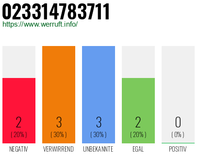 Rufnummer 023314783711 Telefonnummer 023314783711