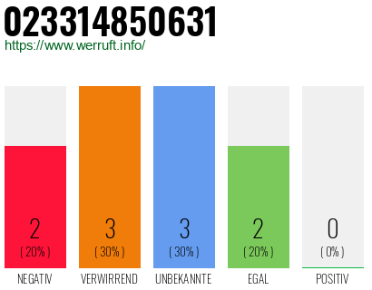 Rufnummer 023314850631 Telefonnummer 023314850631