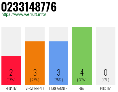 Rufnummer 0233148776 Telefonnummer 0233148776