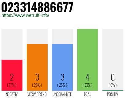 Rufnummer 023314886677 Telefonnummer 023314886677