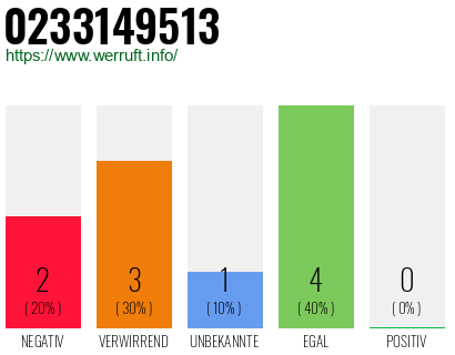 Rufnummer 0233149513 Telefonnummer 0233149513
