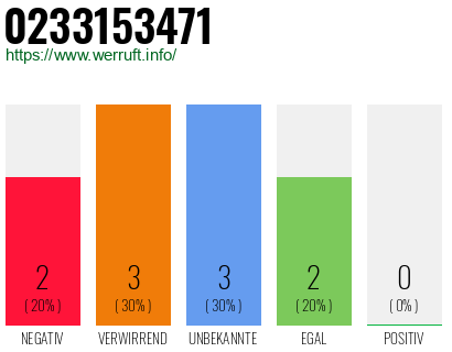 Rufnummer 0233153471 Telefonnummer 0233153471