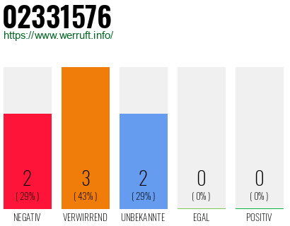 Rufnummer 02331576 Telefonnummer 02331576