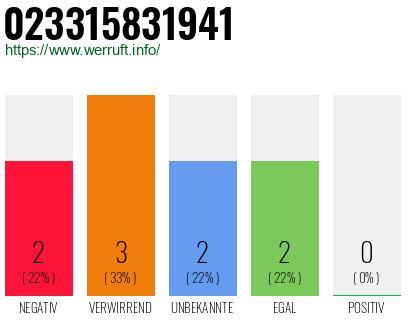 Rufnummer 023315831941 Telefonnummer 023315831941