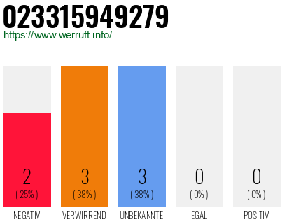 Rufnummer 023315949279 Telefonnummer 023315949279