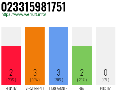 Telefonnummer 023315981751