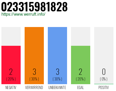 Rufnummer 023315981828 Telefonnummer 023315981828