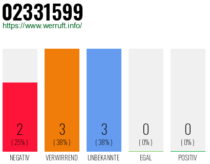 Rufnummer 02331599 Telefonnummer 02331599