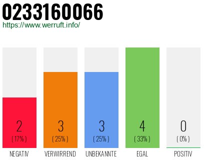 Rufnummer 0233160066 Telefonnummer 0233160066
