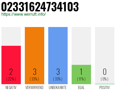 Rufnummer 02331624734103 Telefonnummer 02331624734103