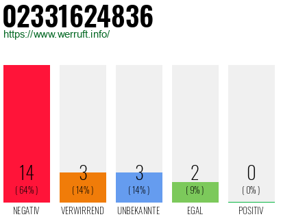 Rufnummer 02331624836 Telefonnummer 02331624836