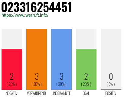 Rufnummer 023316254451 Telefonnummer 023316254451