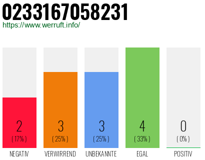 Rufnummer 0233167058231 Telefonnummer 0233167058231