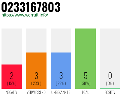 Rufnummer 0233167803 Telefonnummer 0233167803