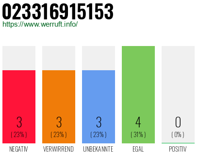Rufnummer 023316915153 Telefonnummer 023316915153