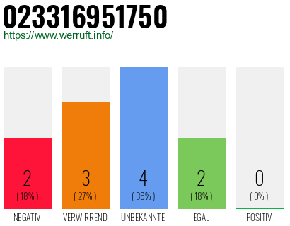Rufnummer 023316951750 Telefonnummer 023316951750
