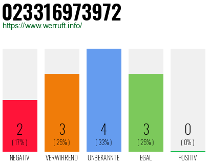 Rufnummer 023316973972 Telefonnummer 023316973972