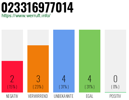 Rufnummer 023316977014 Telefonnummer 023316977014