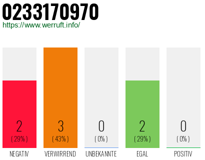 Rufnummer 0233170970 Telefonnummer 0233170970