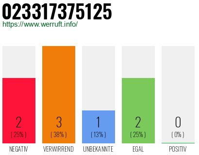 Rufnummer 023317375125 Telefonnummer 023317375125