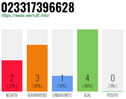 Rufnummer 023317396628 Telefonnummer 023317396628
