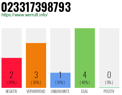Rufnummer 023317398793 Telefonnummer 023317398793
