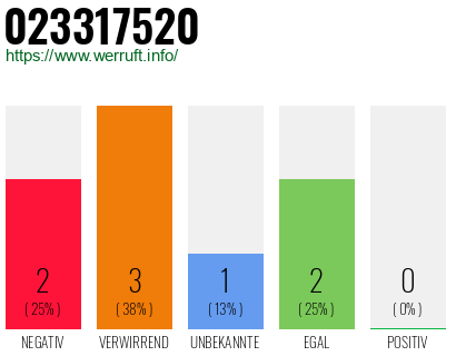 Rufnummer 023317520 Telefonnummer 023317520