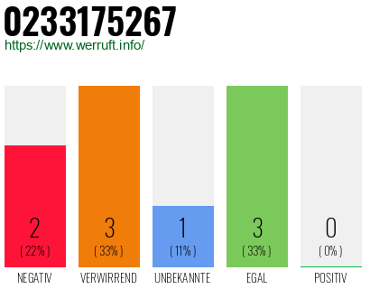 Rufnummer 0233175267 Telefonnummer 0233175267