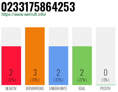 Rufnummer 0233175864253 Telefonnummer 0233175864253
