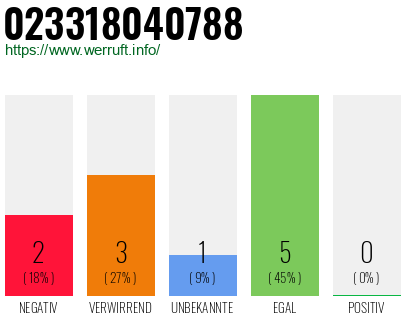 Rufnummer 023318040788 Telefonnummer 023318040788