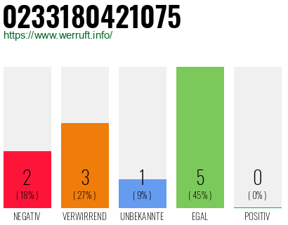 Rufnummer 0233180421075 Telefonnummer 0233180421075