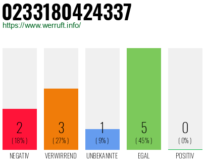Rufnummer 0233180424337 Telefonnummer 0233180424337