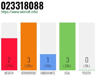 Rufnummer 023318088 Telefonnummer 023318088