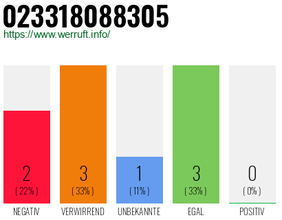 Rufnummer 023318088305 Telefonnummer 023318088305