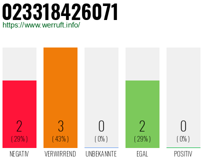 Rufnummer 023318426071 Telefonnummer 023318426071