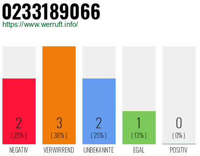 Rufnummer 0233189066 Telefonnummer 0233189066