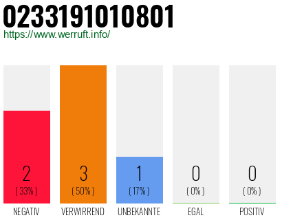 Rufnummer 0233191010801 Telefonnummer 0233191010801