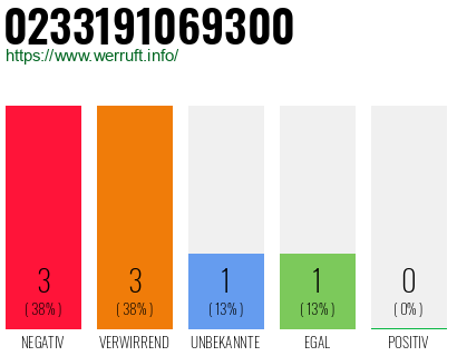 Rufnummer 0233191069300 Telefonnummer 0233191069300