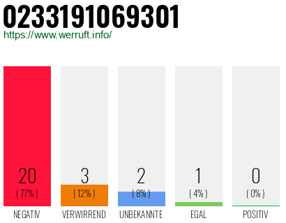 Rufnummer 0233191069301 Telefonnummer 0233191069301