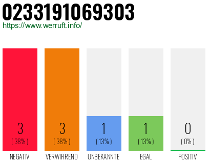 Rufnummer 0233191069303 Telefonnummer 0233191069303