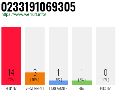 Rufnummer 0233191069305 Telefonnummer 0233191069305