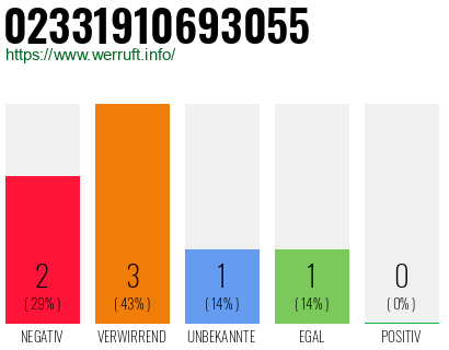 Rufnummer 02331910693055 Telefonnummer 02331910693055